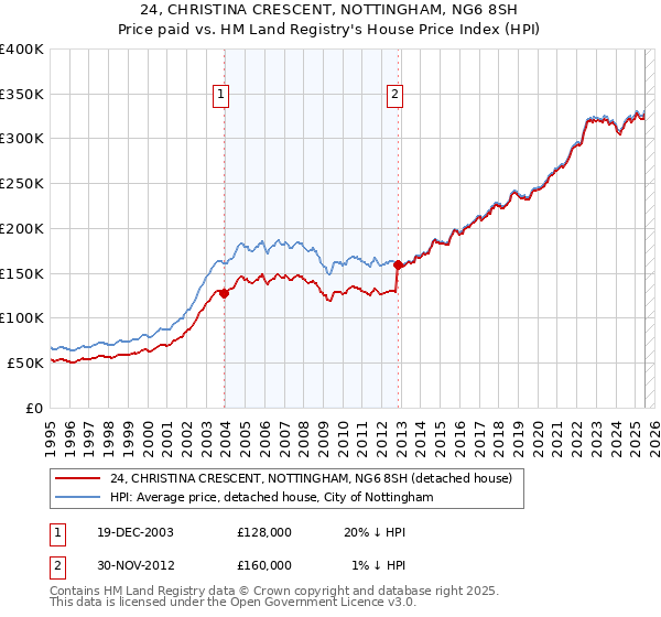 24, CHRISTINA CRESCENT, NOTTINGHAM, NG6 8SH: Price paid vs HM Land Registry's House Price Index