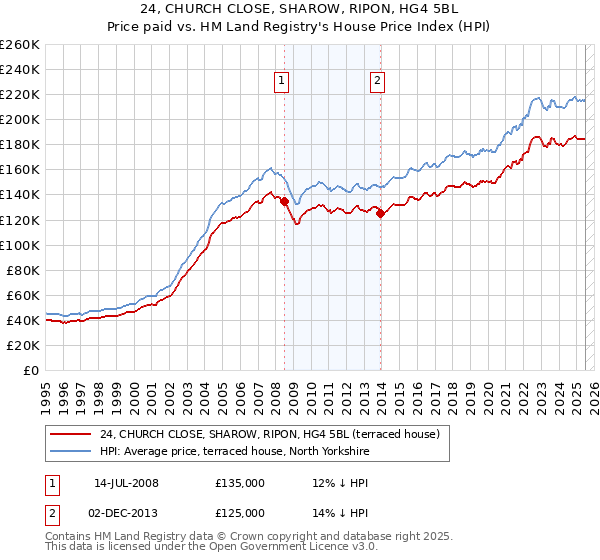 24, CHURCH CLOSE, SHAROW, RIPON, HG4 5BL: Price paid vs HM Land Registry's House Price Index