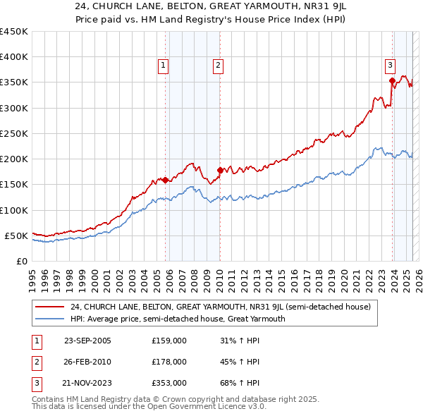 24, CHURCH LANE, BELTON, GREAT YARMOUTH, NR31 9JL: Price paid vs HM Land Registry's House Price Index