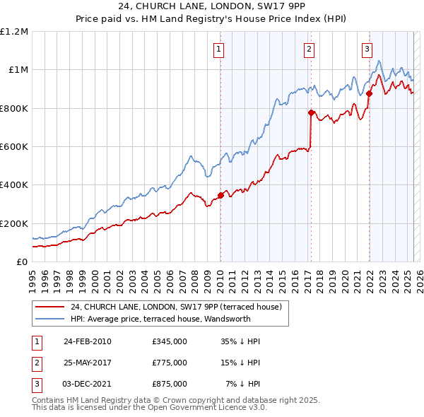 24, CHURCH LANE, LONDON, SW17 9PP: Price paid vs HM Land Registry's House Price Index