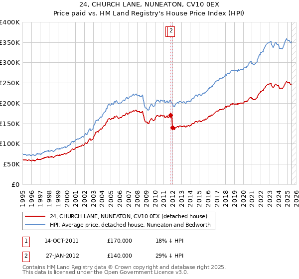 24, CHURCH LANE, NUNEATON, CV10 0EX: Price paid vs HM Land Registry's House Price Index