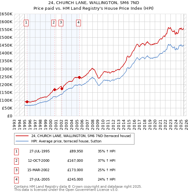 24, CHURCH LANE, WALLINGTON, SM6 7ND: Price paid vs HM Land Registry's House Price Index