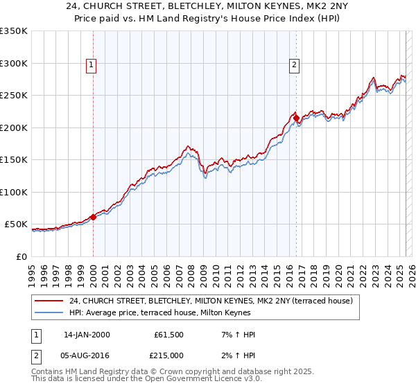 24, CHURCH STREET, BLETCHLEY, MILTON KEYNES, MK2 2NY: Price paid vs HM Land Registry's House Price Index