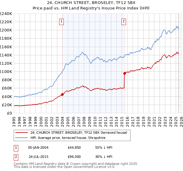 24, CHURCH STREET, BROSELEY, TF12 5BX: Price paid vs HM Land Registry's House Price Index