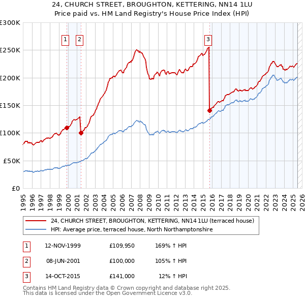24, CHURCH STREET, BROUGHTON, KETTERING, NN14 1LU: Price paid vs HM Land Registry's House Price Index