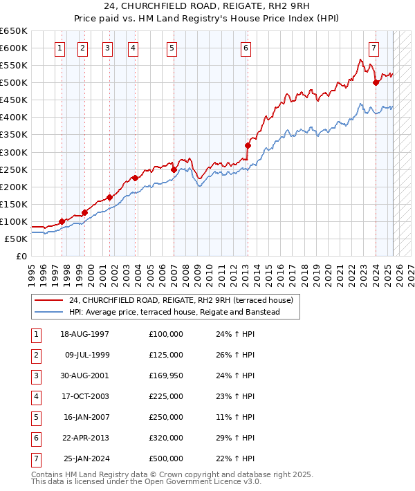 24, CHURCHFIELD ROAD, REIGATE, RH2 9RH: Price paid vs HM Land Registry's House Price Index