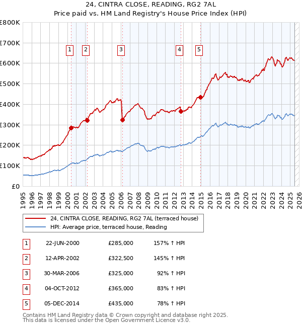 24, CINTRA CLOSE, READING, RG2 7AL: Price paid vs HM Land Registry's House Price Index