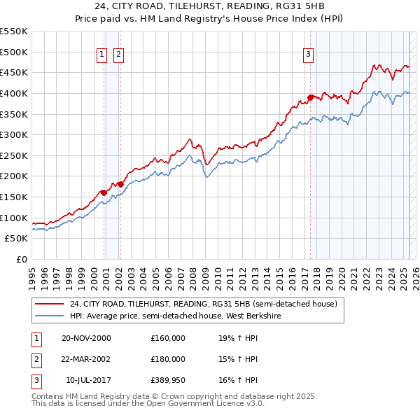 24, CITY ROAD, TILEHURST, READING, RG31 5HB: Price paid vs HM Land Registry's House Price Index