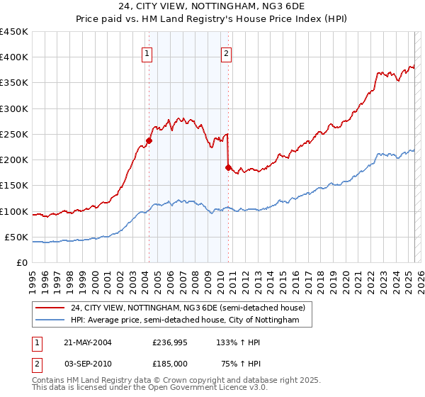 24, CITY VIEW, NOTTINGHAM, NG3 6DE: Price paid vs HM Land Registry's House Price Index