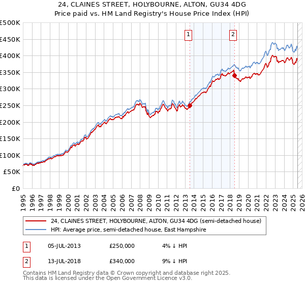 24, CLAINES STREET, HOLYBOURNE, ALTON, GU34 4DG: Price paid vs HM Land Registry's House Price Index