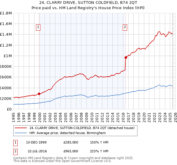 24, CLARRY DRIVE, SUTTON COLDFIELD, B74 2QT: Price paid vs HM Land Registry's House Price Index