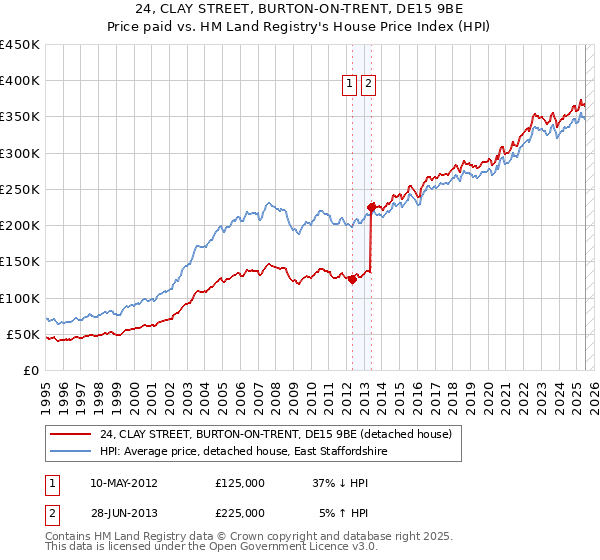 24, CLAY STREET, BURTON-ON-TRENT, DE15 9BE: Price paid vs HM Land Registry's House Price Index