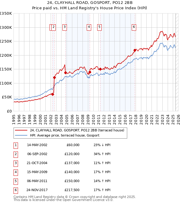 24, CLAYHALL ROAD, GOSPORT, PO12 2BB: Price paid vs HM Land Registry's House Price Index
