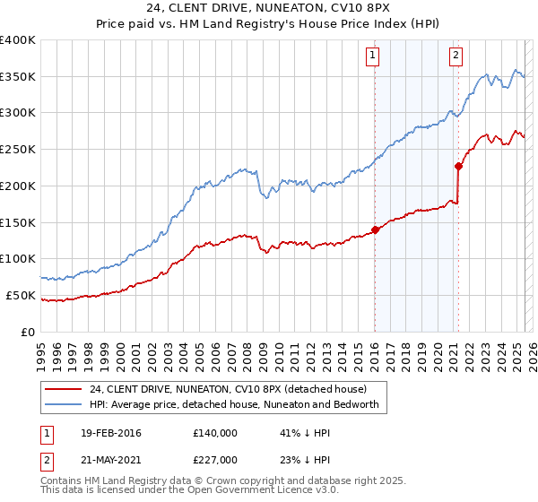 24, CLENT DRIVE, NUNEATON, CV10 8PX: Price paid vs HM Land Registry's House Price Index