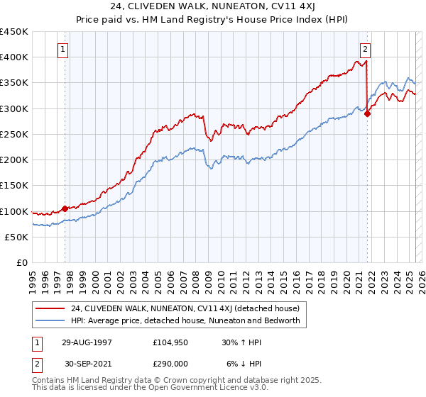 24, CLIVEDEN WALK, NUNEATON, CV11 4XJ: Price paid vs HM Land Registry's House Price Index
