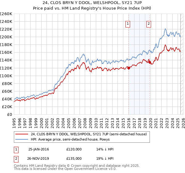 24, CLOS BRYN Y DDOL, WELSHPOOL, SY21 7UP: Price paid vs HM Land Registry's House Price Index