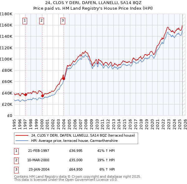 24, CLOS Y DERI, DAFEN, LLANELLI, SA14 8QZ: Price paid vs HM Land Registry's House Price Index