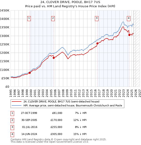 24, CLOVER DRIVE, POOLE, BH17 7US: Price paid vs HM Land Registry's House Price Index