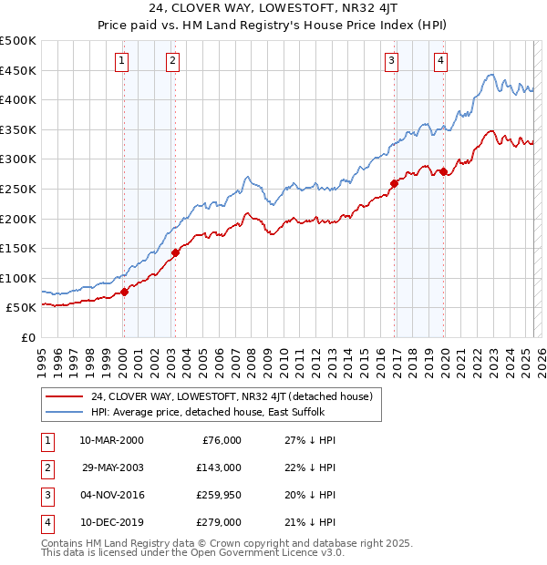 24, CLOVER WAY, LOWESTOFT, NR32 4JT: Price paid vs HM Land Registry's House Price Index
