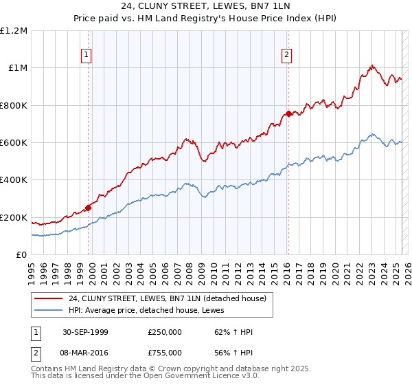 24, CLUNY STREET, LEWES, BN7 1LN: Price paid vs HM Land Registry's House Price Index