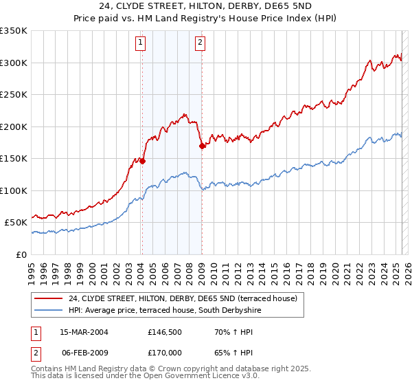 24, CLYDE STREET, HILTON, DERBY, DE65 5ND: Price paid vs HM Land Registry's House Price Index