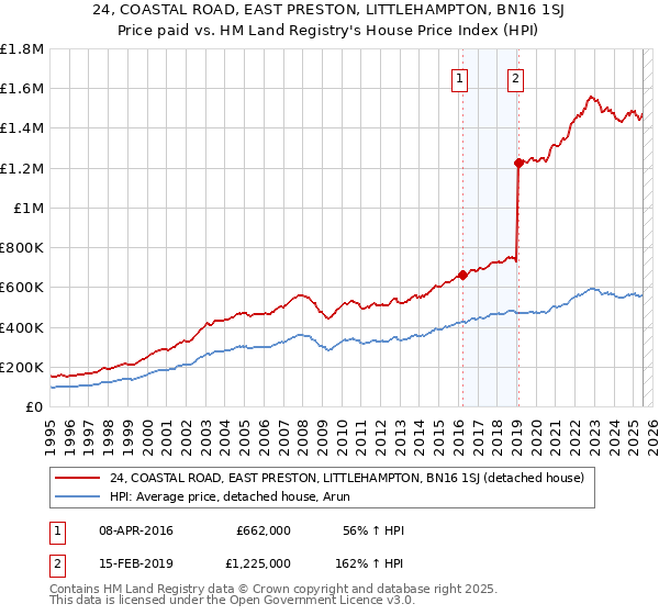 24, COASTAL ROAD, EAST PRESTON, LITTLEHAMPTON, BN16 1SJ: Price paid vs HM Land Registry's House Price Index