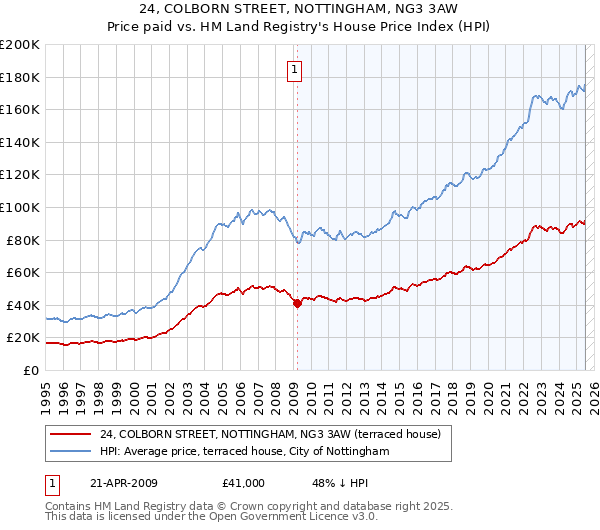 24, COLBORN STREET, NOTTINGHAM, NG3 3AW: Price paid vs HM Land Registry's House Price Index