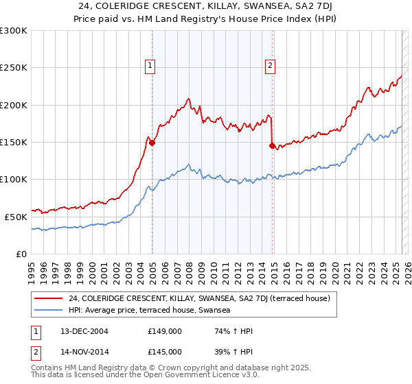 24, COLERIDGE CRESCENT, KILLAY, SWANSEA, SA2 7DJ: Price paid vs HM Land Registry's House Price Index