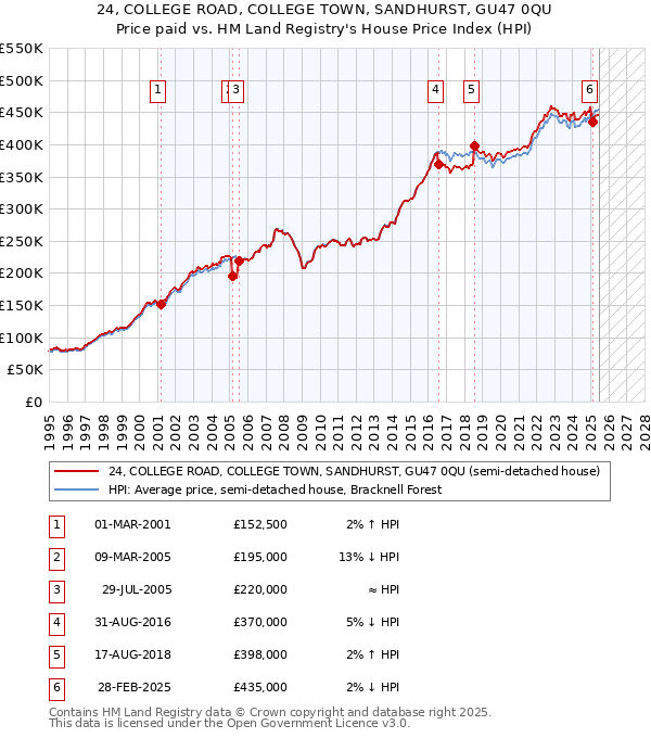 24, COLLEGE ROAD, COLLEGE TOWN, SANDHURST, GU47 0QU: Price paid vs HM Land Registry's House Price Index