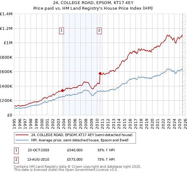 24, COLLEGE ROAD, EPSOM, KT17 4EY: Price paid vs HM Land Registry's House Price Index