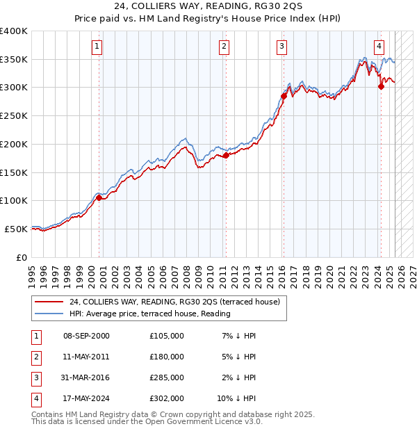 24, COLLIERS WAY, READING, RG30 2QS: Price paid vs HM Land Registry's House Price Index