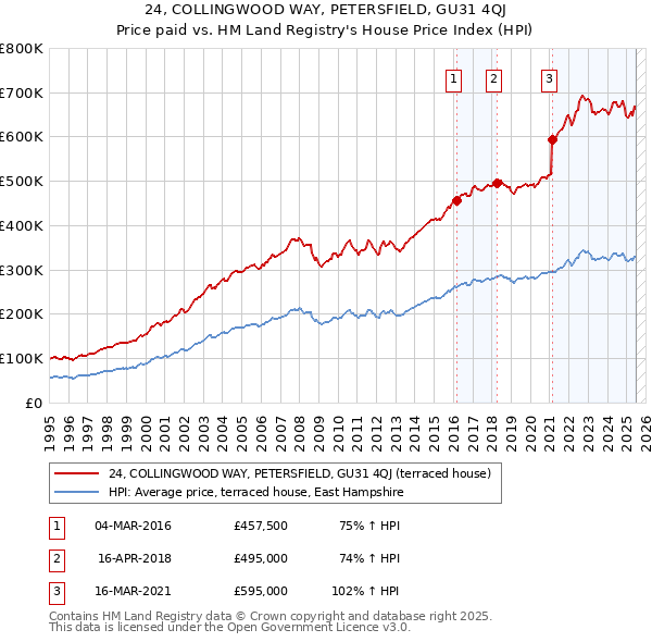 24, COLLINGWOOD WAY, PETERSFIELD, GU31 4QJ: Price paid vs HM Land Registry's House Price Index