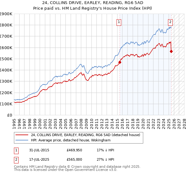 24, COLLINS DRIVE, EARLEY, READING, RG6 5AD: Price paid vs HM Land Registry's House Price Index