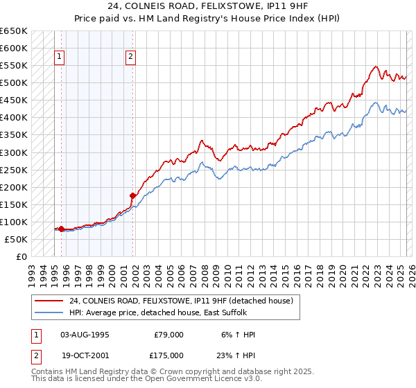 24, COLNEIS ROAD, FELIXSTOWE, IP11 9HF: Price paid vs HM Land Registry's House Price Index