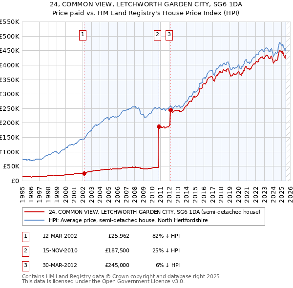 24, COMMON VIEW, LETCHWORTH GARDEN CITY, SG6 1DA: Price paid vs HM Land Registry's House Price Index