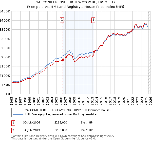 24, CONIFER RISE, HIGH WYCOMBE, HP12 3HX: Price paid vs HM Land Registry's House Price Index
