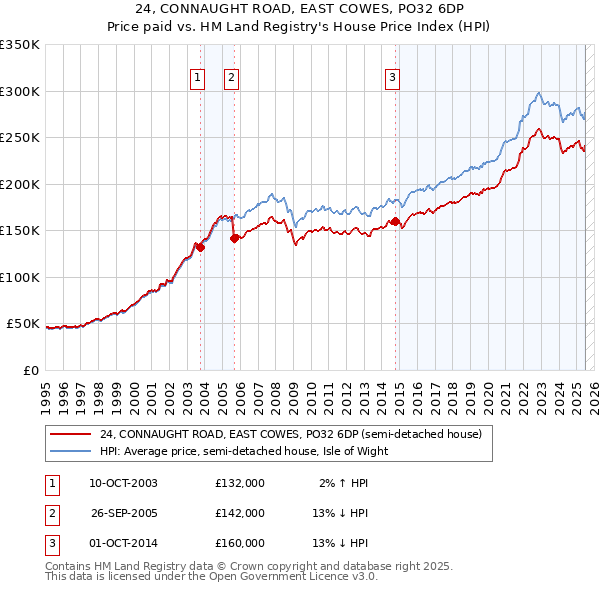 24, CONNAUGHT ROAD, EAST COWES, PO32 6DP: Price paid vs HM Land Registry's House Price Index