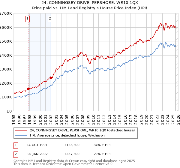 24, CONNINGSBY DRIVE, PERSHORE, WR10 1QX: Price paid vs HM Land Registry's House Price Index