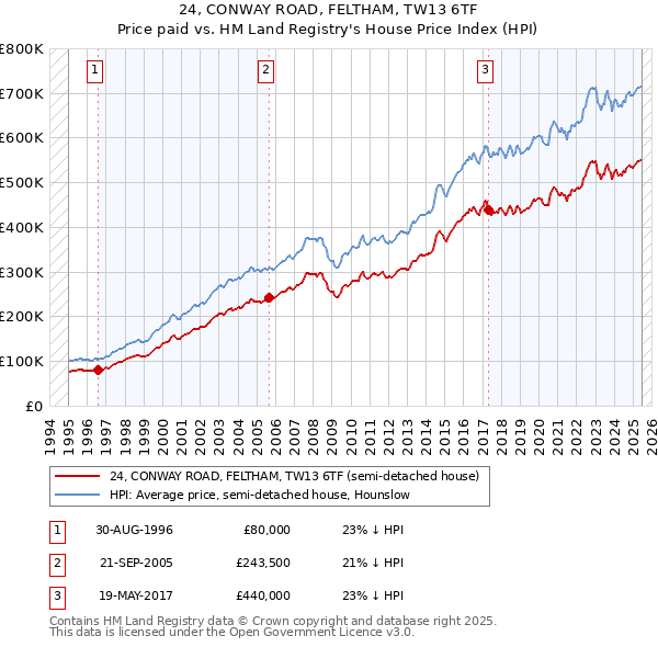 24, CONWAY ROAD, FELTHAM, TW13 6TF: Price paid vs HM Land Registry's House Price Index