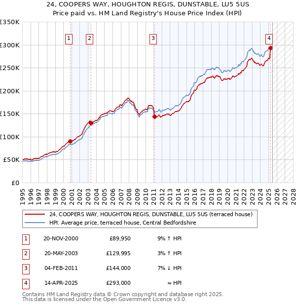 24, COOPERS WAY, HOUGHTON REGIS, DUNSTABLE, LU5 5US: Price paid vs HM Land Registry's House Price Index