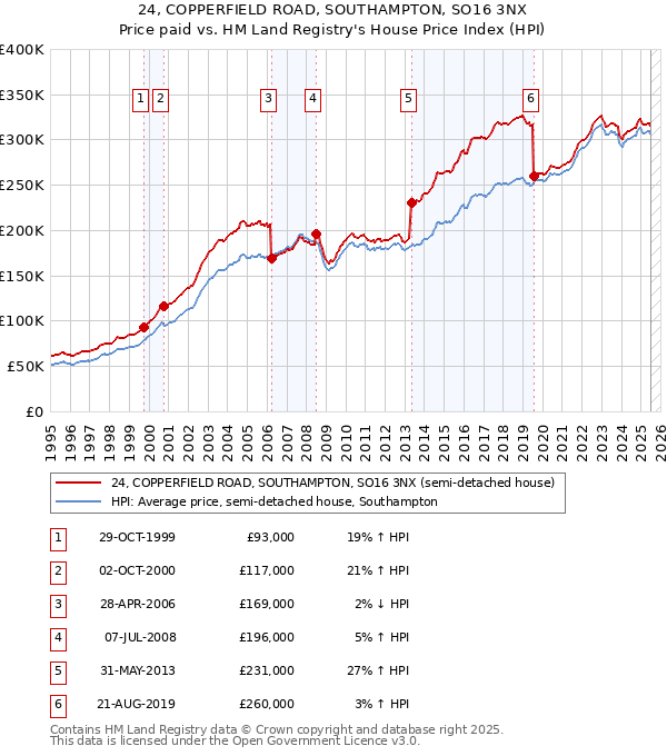 24, COPPERFIELD ROAD, SOUTHAMPTON, SO16 3NX: Price paid vs HM Land Registry's House Price Index
