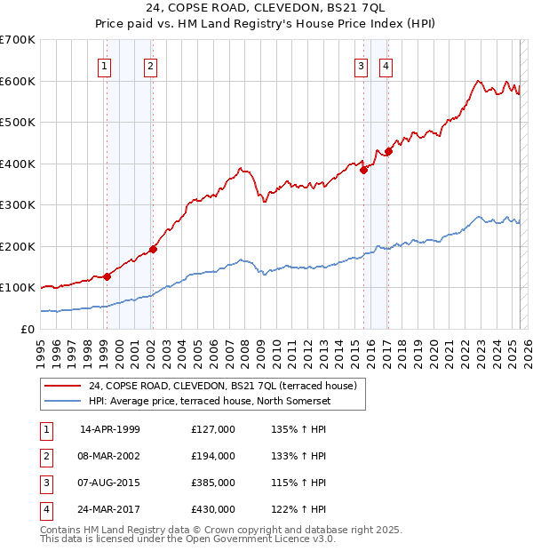 24, COPSE ROAD, CLEVEDON, BS21 7QL: Price paid vs HM Land Registry's House Price Index