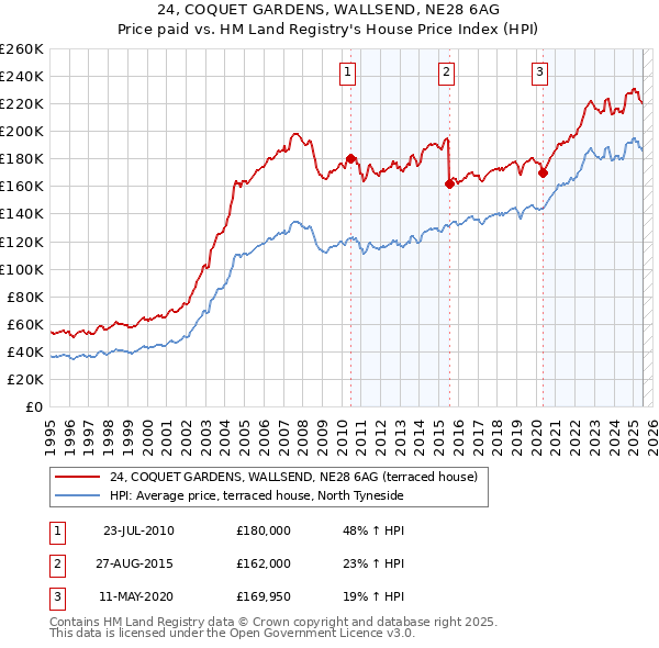 24, COQUET GARDENS, WALLSEND, NE28 6AG: Price paid vs HM Land Registry's House Price Index