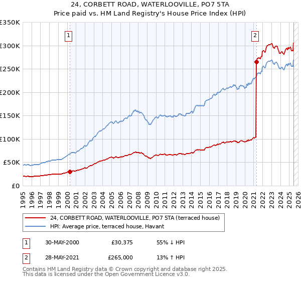 24, CORBETT ROAD, WATERLOOVILLE, PO7 5TA: Price paid vs HM Land Registry's House Price Index