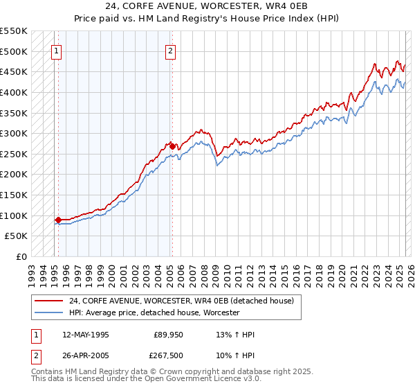 24, CORFE AVENUE, WORCESTER, WR4 0EB: Price paid vs HM Land Registry's House Price Index