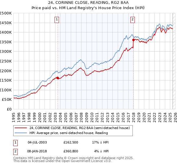 24, CORINNE CLOSE, READING, RG2 8AA: Price paid vs HM Land Registry's House Price Index