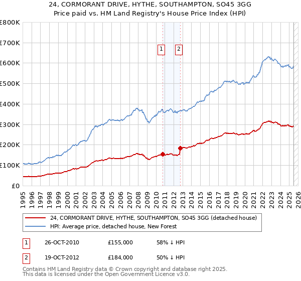 24, CORMORANT DRIVE, HYTHE, SOUTHAMPTON, SO45 3GG: Price paid vs HM Land Registry's House Price Index