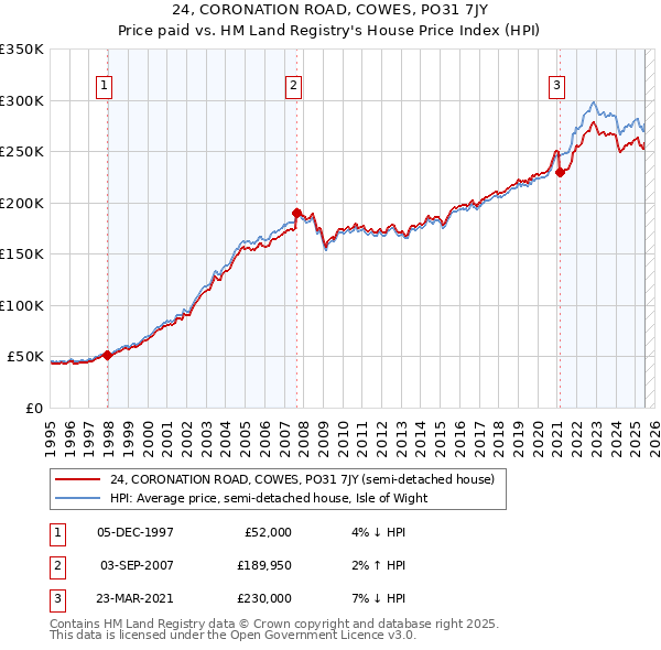 24, CORONATION ROAD, COWES, PO31 7JY: Price paid vs HM Land Registry's House Price Index