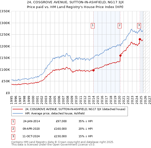 24, COSGROVE AVENUE, SUTTON-IN-ASHFIELD, NG17 3JX: Price paid vs HM Land Registry's House Price Index