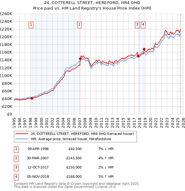 24, COTTERELL STREET, HEREFORD, HR4 0HQ: Price paid vs HM Land Registry's House Price Index